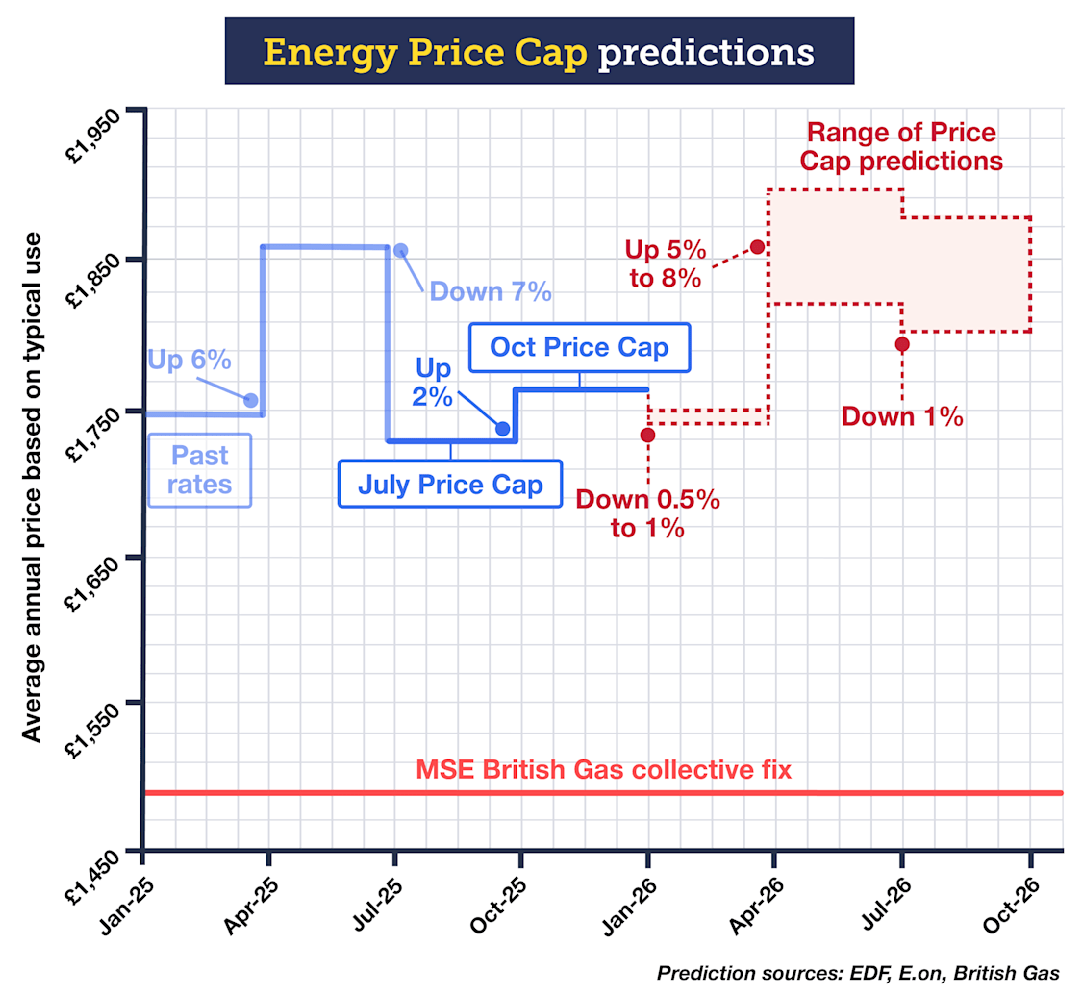 A graph titled 'Energy Price Cap predictions' shows past, current, and forecasted changes in the UK energy price cap between January 2025 and October 2026. The January to March 2025 Price Cap was £1,738 a year, which then rose by 6% to £1,849 a year for the April to June 2025 Cap. It fell again by 7% to £1,720 a year for July to September 2025. According to supplier forecasts from EDF, E.on, and British Gas, the Price Cap is expected to rise by around 2% in October 2025 before falling by 0.5% to 1% in January 2026. Predictions then suggest another increase of 5% to 8% in April 2026, followed by a potential fall of around 1% in July 2026. The dotted range highlights the uncertainty around future projections into late 2026. For comparison, the MSE British Gas collective fix remains flat at around £1,500 a year, shown as a reference line below the predicted market caps.