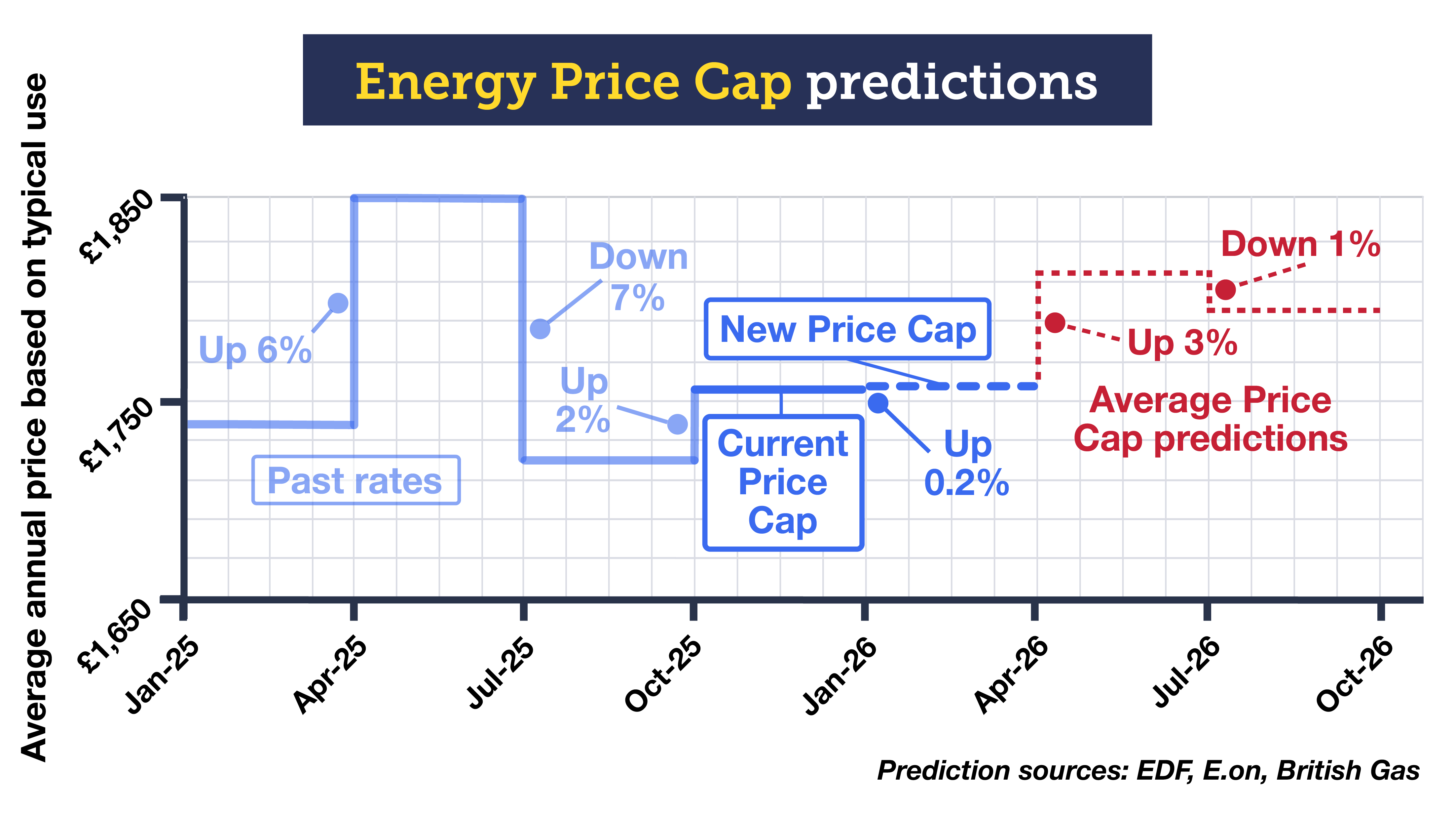 A chart headed “Energy Price Cap predictions” tracks the UK energy price cap (average annual bill for a typical household) from January 2025 through October 2026, showing past rates in blue and forecast ranges in red. It starts around £1,750 a year in early 2025, then steps up by about 6% for April–June 2025 to roughly £1,850. The cap then drops sharply by about 7% for July–September 2025 to near £1,720, before edging back up by around 2% in October 2025. The current cap heading into January 2026 is shown as essentially flat, with only a tiny rise of about 0.2%. Supplier projections (EDF, E.on and British Gas) suggest a more noticeable increase of about 3% in April 2026, followed by a small fall of around 1% in July 2026. The red dotted boxes and dashed line illustrate the average predicted path and the uncertainty band around those forecasts as the timeline moves further into late 2026.