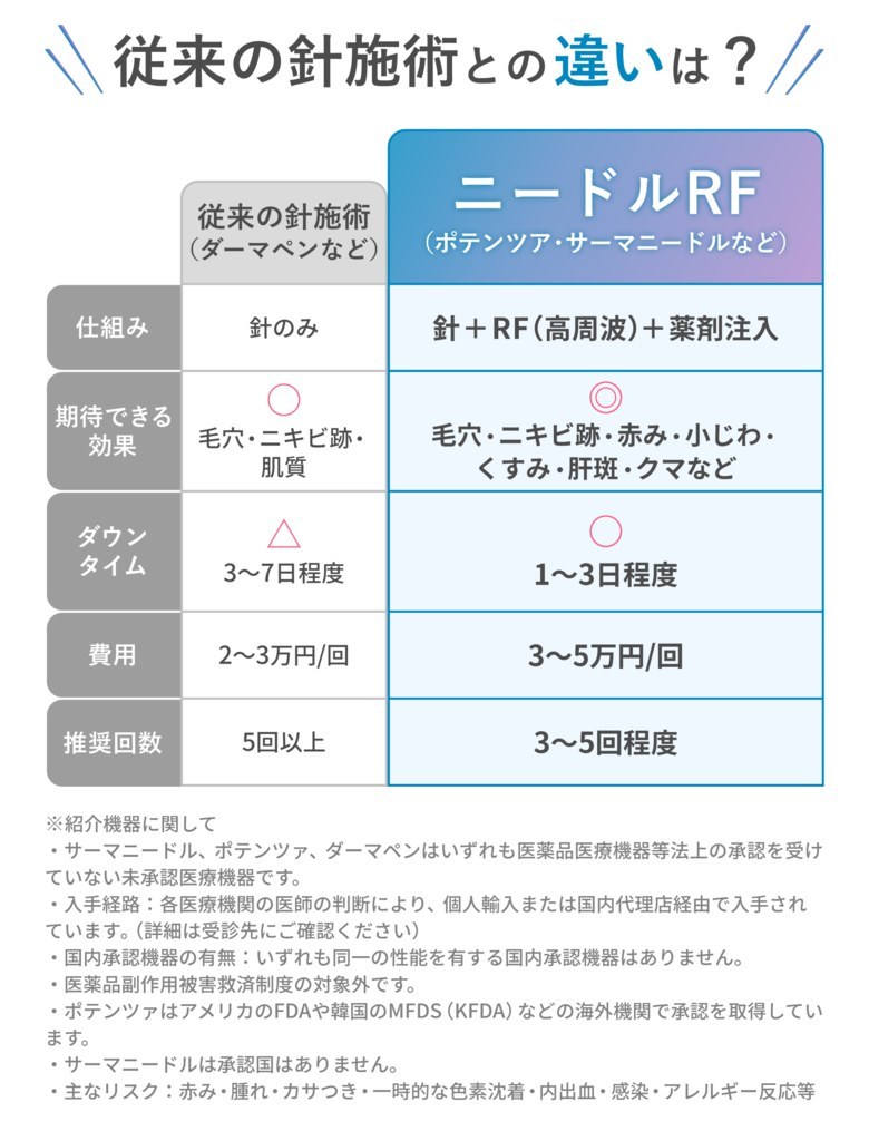 従来の針施術との違いは？ 仕組み・期待できる効果・ダウンタイム・費用・推奨回数の比較表