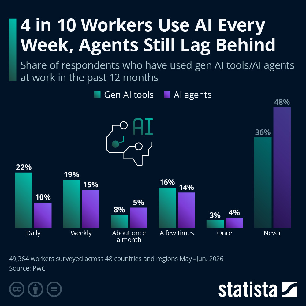 Grafico Statista sulla frequenza di utilizzo dell’AI generativa e degli agenti AI al lavoro, su dati PwC 2026