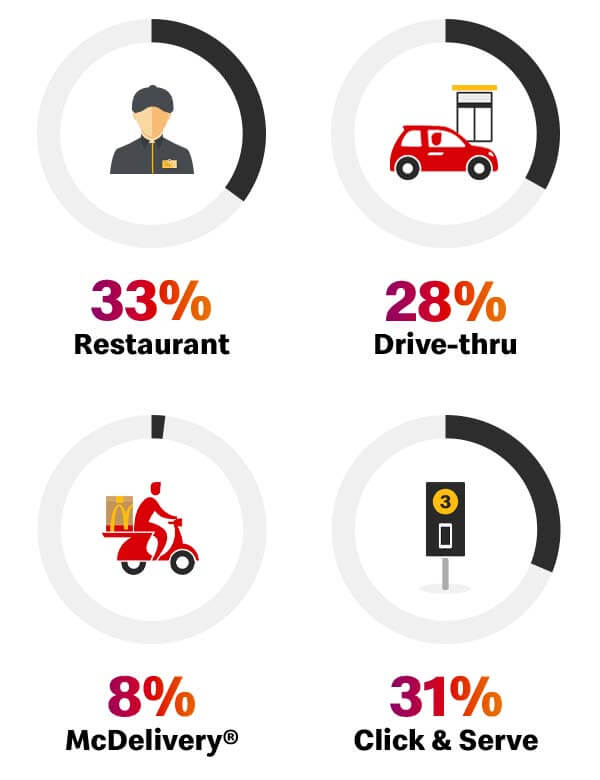 33% Restaurant 28% Drive-thru 8% McDelivery® 31% Click and Serve