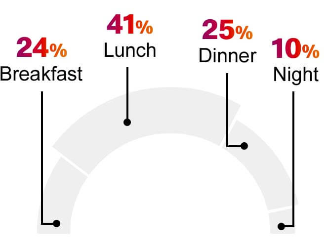 24% Breakfast 41% Lunch 25% Dinner 10% Night